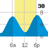 Cold Spring Harbor tide chart for Thursday, October 30, 2025