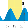 Cold Spring Harbor tide chart for Friday, October 3, 2025
