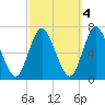 Cold Spring Harbor tide chart for Saturday, October 4, 2025