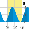 Cold Spring Harbor tide chart for Sunday, October 5, 2025
