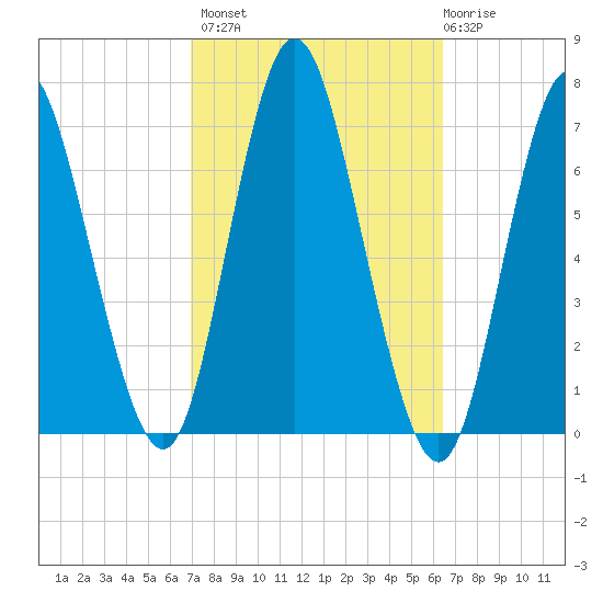Cold Spring Harbor tide chart for Tuesday, October 7, 2025