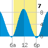 Cold Spring Harbor tide chart for Tuesday, October 7, 2025