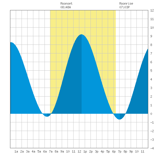 Cold Spring Harbor tide chart for Wednesday, October 8, 2025