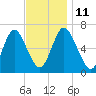 Cold Spring Harbor tide chart for Tuesday, November 11, 2025