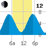 Cold Spring Harbor tide chart for Wednesday, November 12, 2025