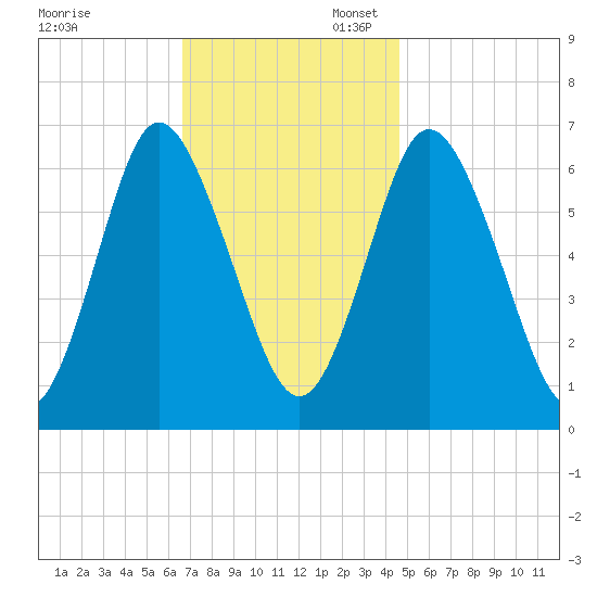 Cold Spring Harbor tide chart for Thursday, November 13, 2025