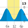 Cold Spring Harbor tide chart for Thursday, November 13, 2025