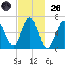 Cold Spring Harbor tide chart for Thursday, November 20, 2025