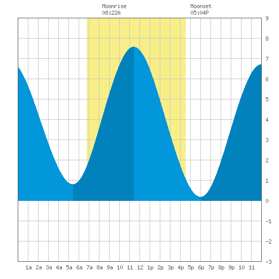 Cold Spring Harbor tide chart for Friday, November 21, 2025