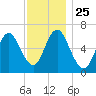 Cold Spring Harbor tide chart for Tuesday, November 25, 2025