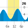 Cold Spring Harbor tide chart for Wednesday, November 26, 2025