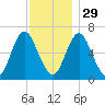 Cold Spring Harbor tide chart for Saturday, November 29, 2025