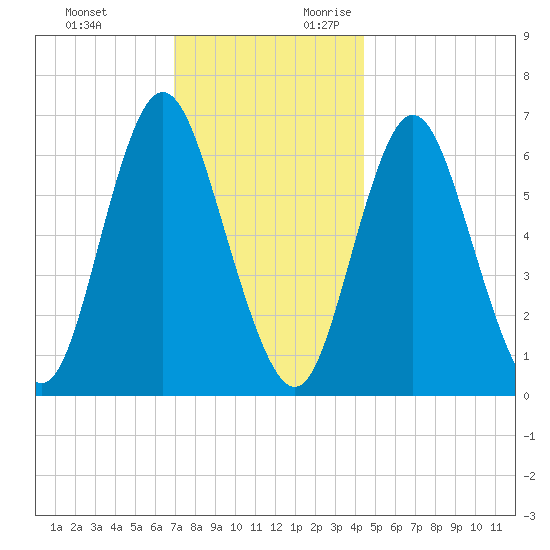 Cold Spring Harbor tide chart for Sunday, November 30, 2025