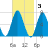 Cold Spring Harbor tide chart for Monday, November 3, 2025