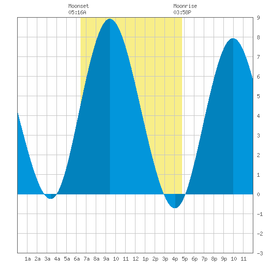 Cold Spring Harbor tide chart for Tuesday, November 4, 2025