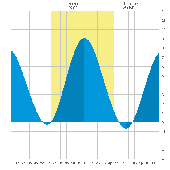 Cold Spring Harbor tide chart for Friday, November 7, 2025