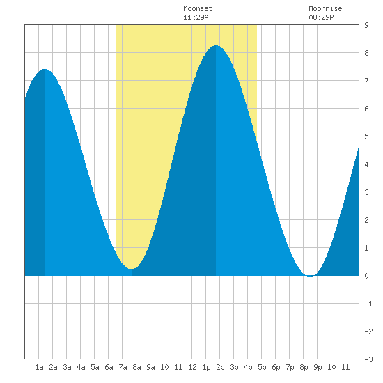 Cold Spring Harbor tide chart for Sunday, November 9, 2025