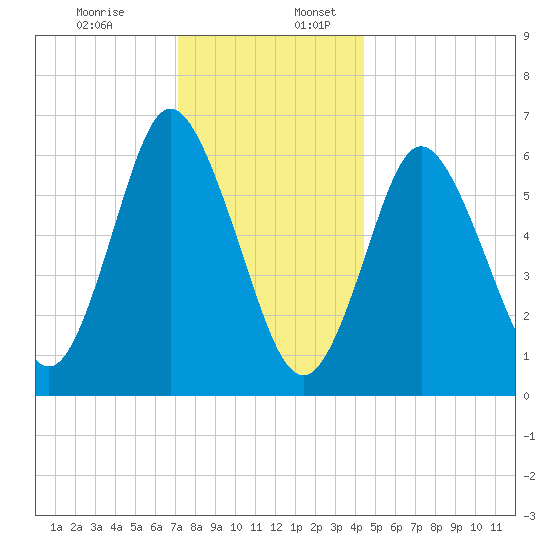 Cold Spring Harbor tide chart for Sunday, December 14, 2025