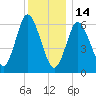 Cold Spring Harbor tide chart for Sunday, December 14, 2025