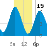 Cold Spring Harbor tide chart for Monday, December 15, 2025