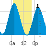 Cold Spring Harbor tide chart for Monday, December 1, 2025