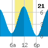 Cold Spring Harbor tide chart for Sunday, December 21, 2025