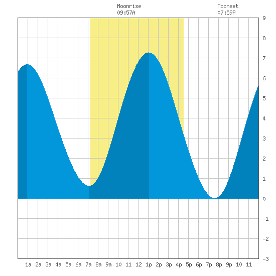 Cold Spring Harbor tide chart for Tuesday, December 23, 2025