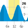 Cold Spring Harbor tide chart for Friday, December 26, 2025