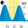 Cold Spring Harbor tide chart for Saturday, December 27, 2025