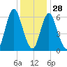 Cold Spring Harbor tide chart for Sunday, December 28, 2025