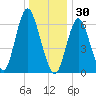Cold Spring Harbor tide chart for Tuesday, December 30, 2025