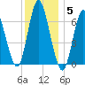 Cold Spring Harbor tide chart for Friday, December 5, 2025