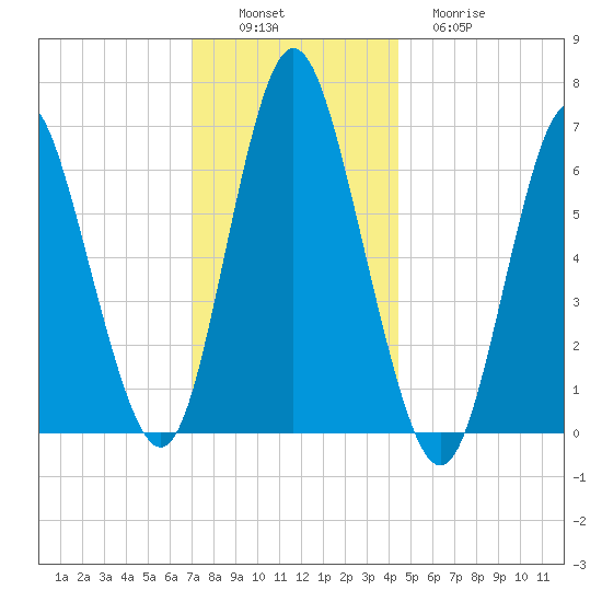 Cold Spring Harbor tide chart for Saturday, December 6, 2025