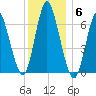 Cold Spring Harbor tide chart for Saturday, December 6, 2025