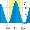 Cold Spring Harbor tide chart for Sunday, December 7, 2025