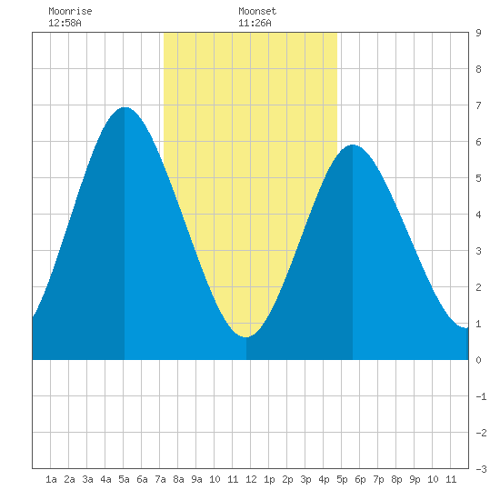 Cold Spring Harbor tide chart for Sunday, January 11, 2026