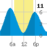Cold Spring Harbor tide chart for Sunday, January 11, 2026