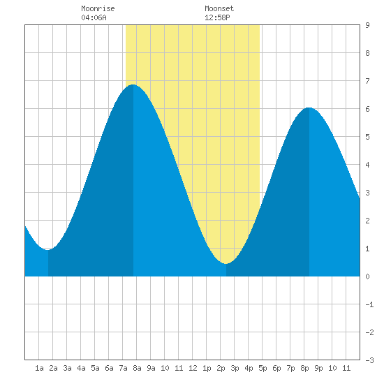 Cold Spring Harbor tide chart for Wednesday, January 14, 2026