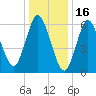 Cold Spring Harbor tide chart for Friday, January 16, 2026