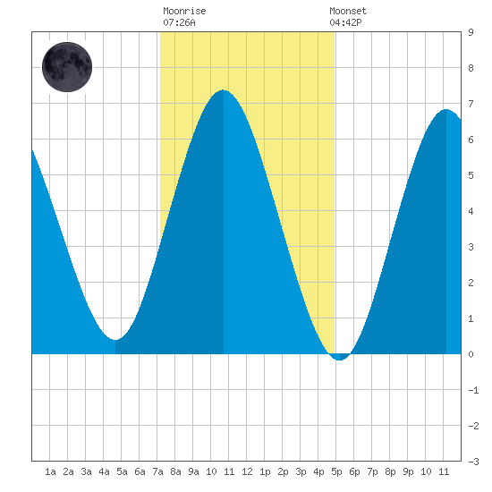 Cold Spring Harbor tide chart for Sunday, January 18, 2026