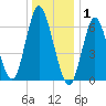 Cold Spring Harbor tide chart for Thursday, January 1, 2026
