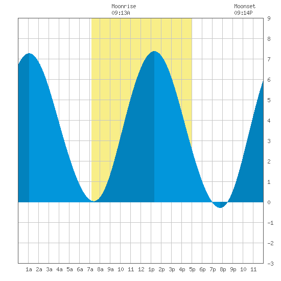 Cold Spring Harbor tide chart for Thursday, January 22, 2026