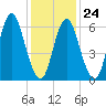 Cold Spring Harbor tide chart for Saturday, January 24, 2026