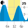 Cold Spring Harbor tide chart for Sunday, January 25, 2026