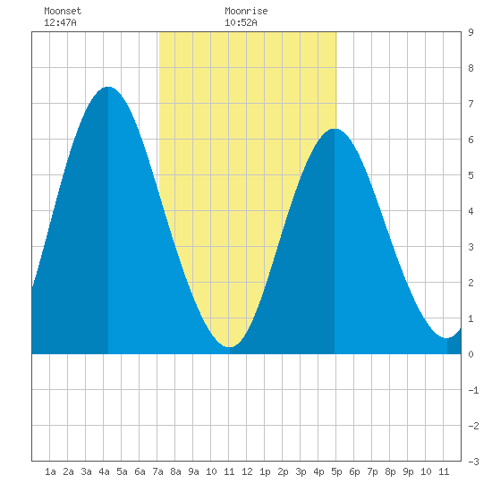 Cold Spring Harbor tide chart for Monday, January 26, 2026