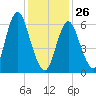 Cold Spring Harbor tide chart for Monday, January 26, 2026