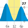 Cold Spring Harbor tide chart for Tuesday, January 27, 2026
