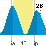 Cold Spring Harbor tide chart for Wednesday, January 28, 2026