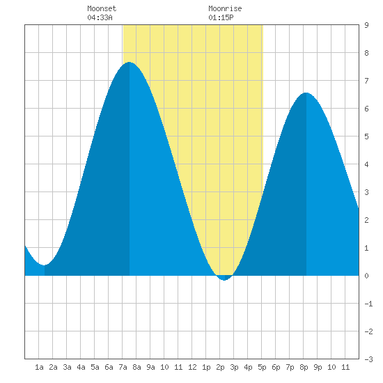 Cold Spring Harbor tide chart for Thursday, January 29, 2026