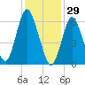 Cold Spring Harbor tide chart for Thursday, January 29, 2026